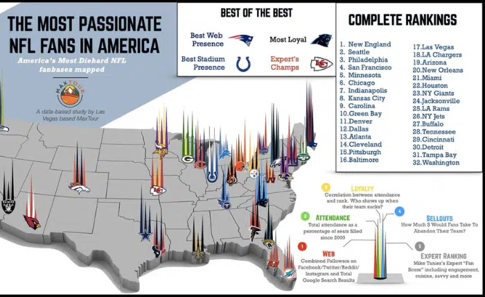 What NFL Team Has the Best Fans Top Supporters Ranked
