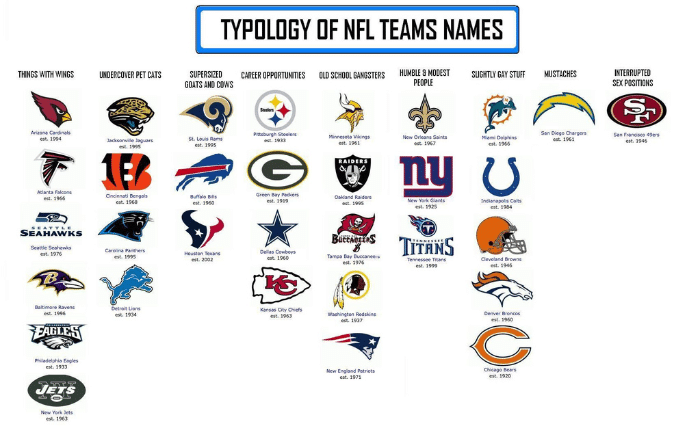 how many nfl teams are named after animals