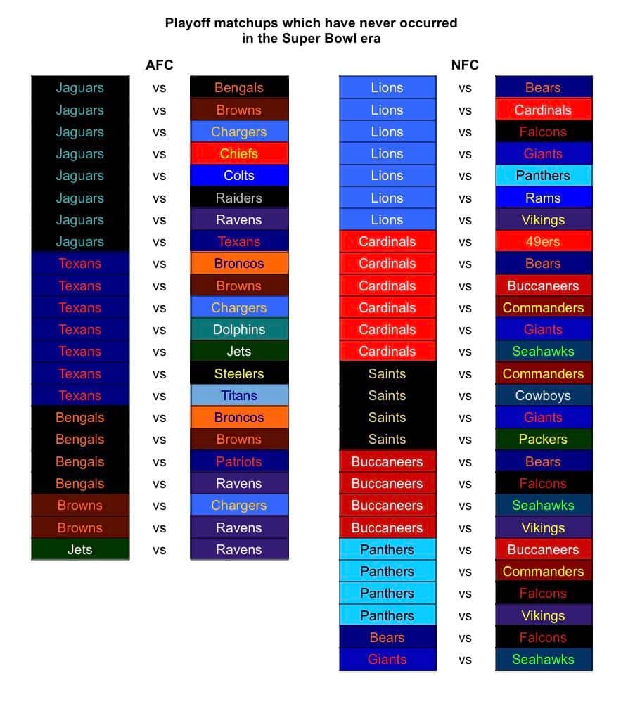 What Nfl Teams Have Never Played Each Other